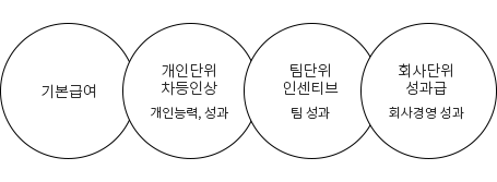 기본급여/개인단위 차등인상(개인능력,성과)/팀단위 인센티브(팀 성과)/회사단위 성과급(회사경영 성과)